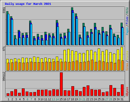 Daily usage for March 2021