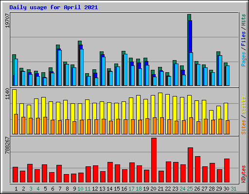 Daily usage for April 2021