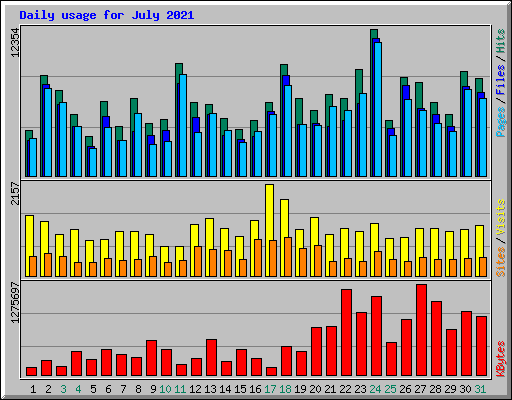 Daily usage for July 2021