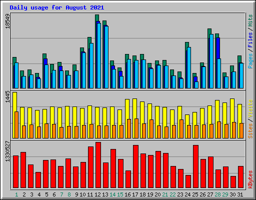 Daily usage for August 2021
