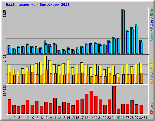 Daily usage for September 2021