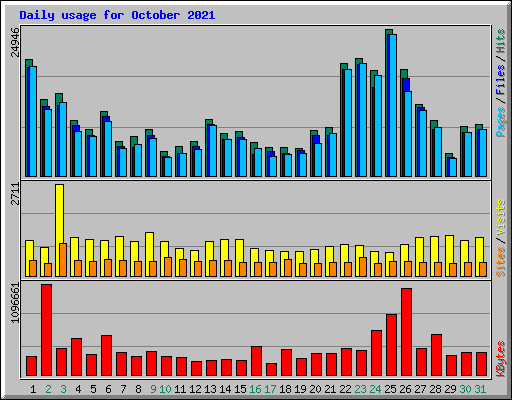 Daily usage for October 2021