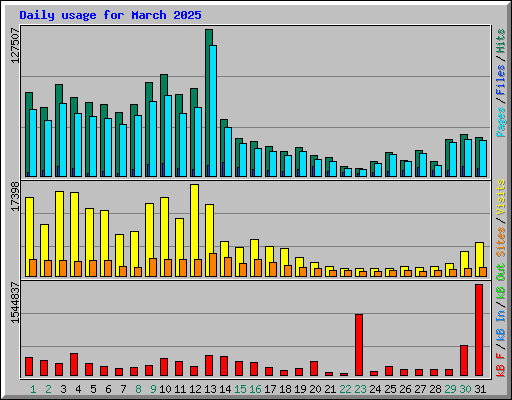 Daily usage for March 2025
