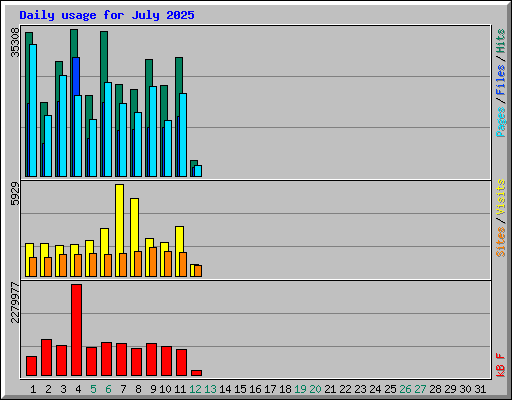 Daily usage for July 2025