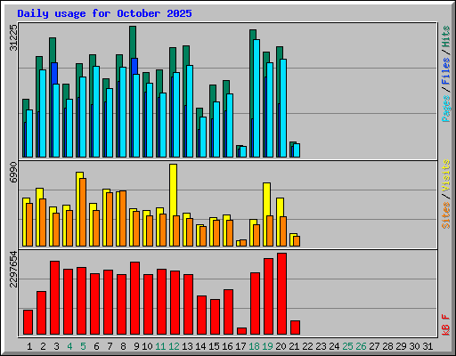 Daily usage for October 2025