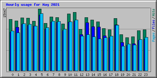Hourly usage for May 2021