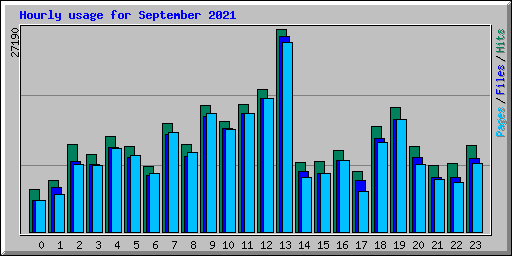 Hourly usage for September 2021