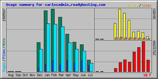 Usage summary for carlosadmin.readyhosting.com